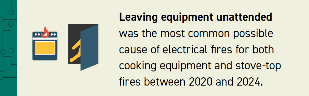 Leaving equipment unattended was the most common possible cause of electrical fires for