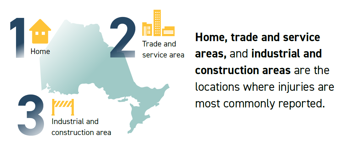 Home, trade and service areas, and industrial and construction areas are the locations where injuries are most commonly reported