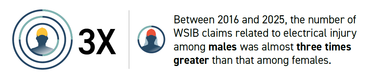 wsib claims 3x greater among males than females